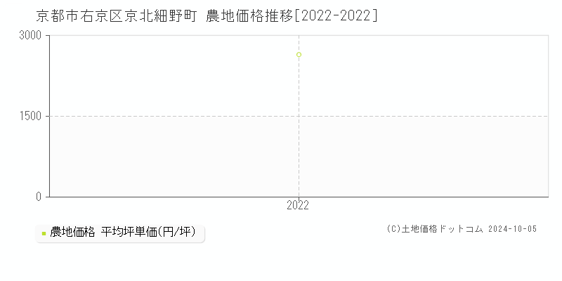 京北細野町(京都市右京区)の農地価格推移グラフ(坪単価)[2022-2022年]