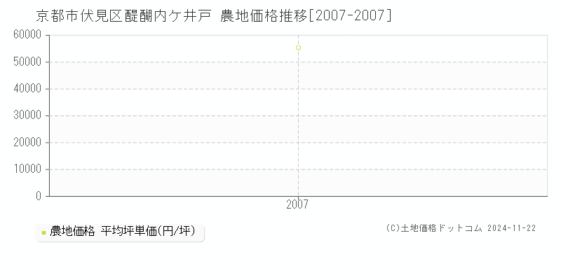 醍醐内ケ井戸(京都市伏見区)の農地価格推移グラフ(坪単価)[2007-2007年]