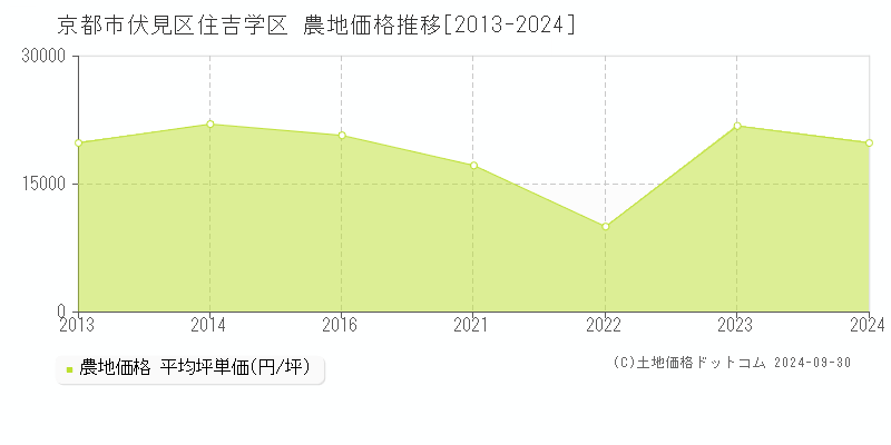 住吉学区(京都市伏見区)の農地価格推移グラフ(坪単価)[2013-2024年]