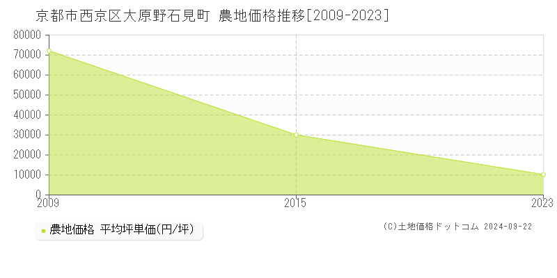 大原野石見町(京都市西京区)の農地価格推移グラフ(坪単価)[2009-2023年]