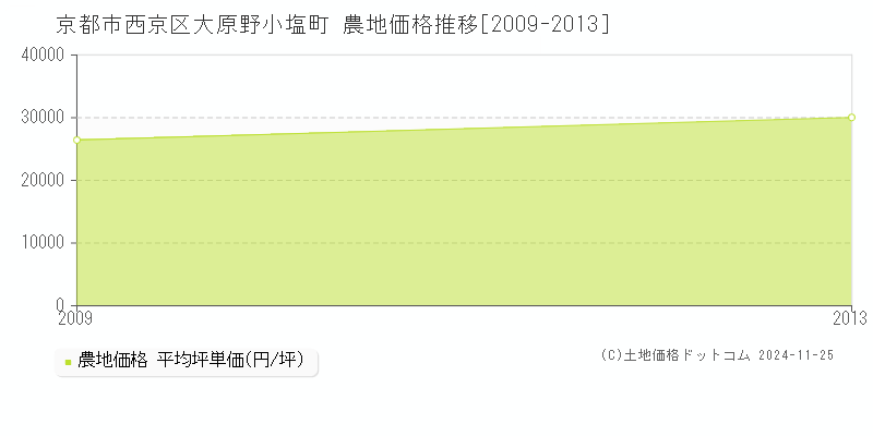 大原野小塩町(京都市西京区)の農地価格推移グラフ(坪単価)[2009-2013年]