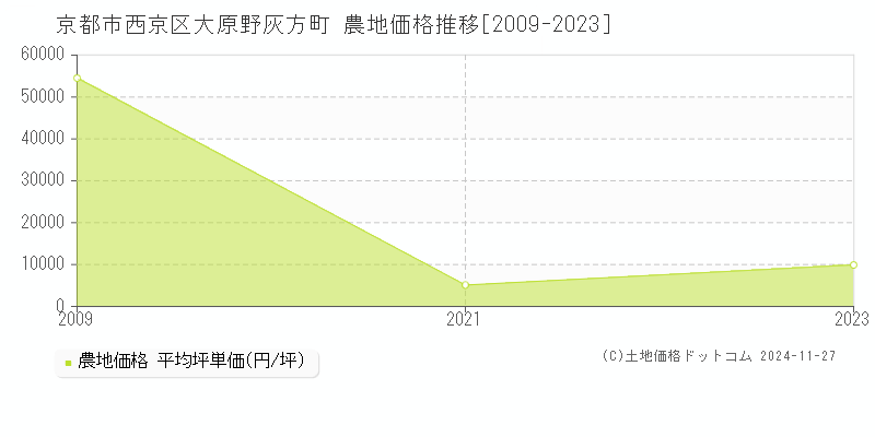 大原野灰方町(京都市西京区)の農地価格推移グラフ(坪単価)[2009-2023年]