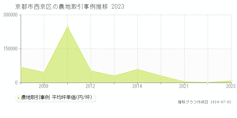 京都市西京区の農地取引事例推移グラフ 