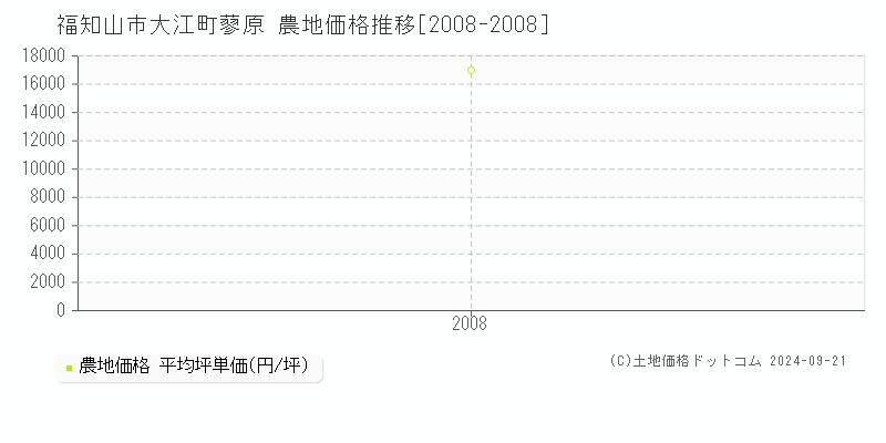 大江町蓼原(福知山市)の農地価格推移グラフ(坪単価)