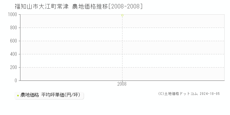 大江町常津(福知山市)の農地価格推移グラフ(坪単価)[2008-2008年]