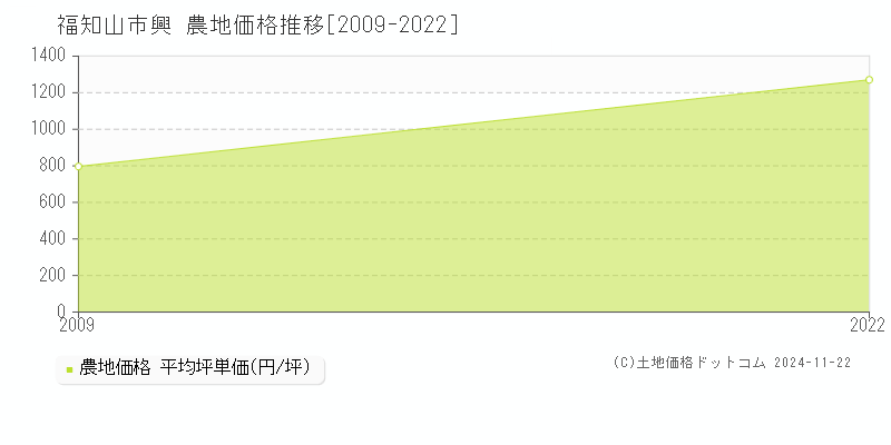 興(福知山市)の農地価格推移グラフ(坪単価)[2009-2022年]