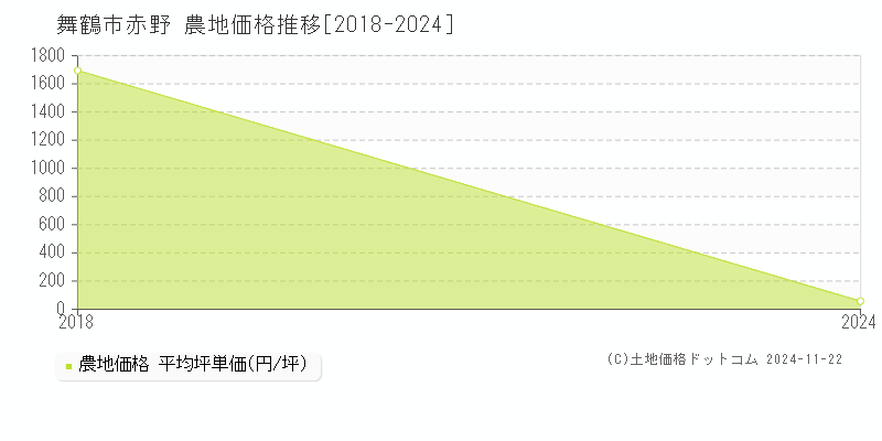 赤野(舞鶴市)の農地価格推移グラフ(坪単価)[2018-2024年]