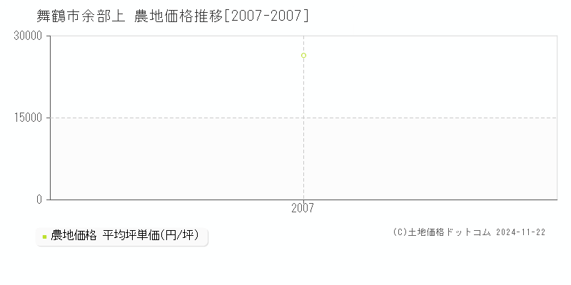 余部上(舞鶴市)の農地価格推移グラフ(坪単価)[2007-2007年]