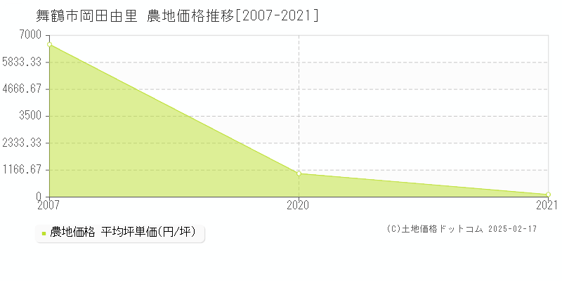 岡田由里(舞鶴市)の農地価格推移グラフ(坪単価)[2007-2021年]