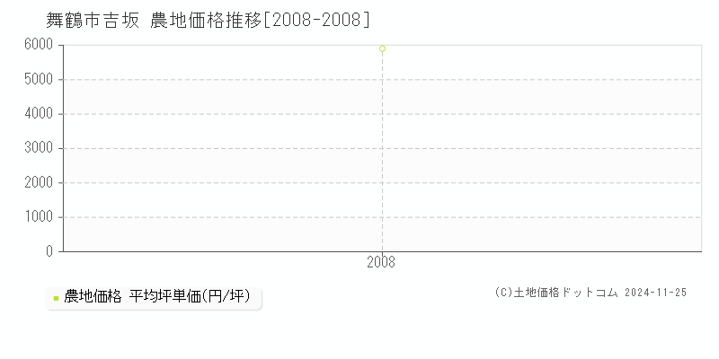 吉坂(舞鶴市)の農地価格推移グラフ(坪単価)[2008-2008年]