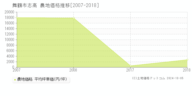 志高(舞鶴市)の農地価格推移グラフ(坪単価)