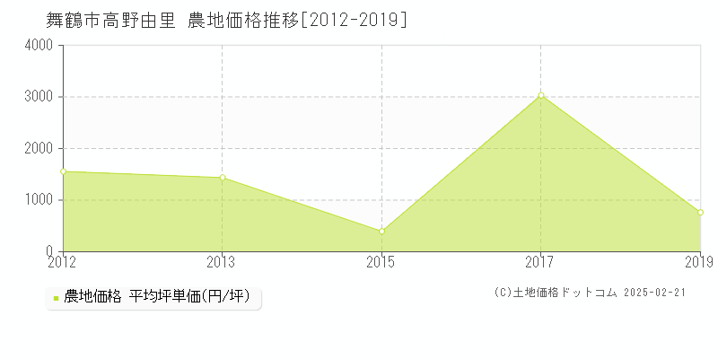 高野由里(舞鶴市)の農地価格推移グラフ(坪単価)[2012-2019年]