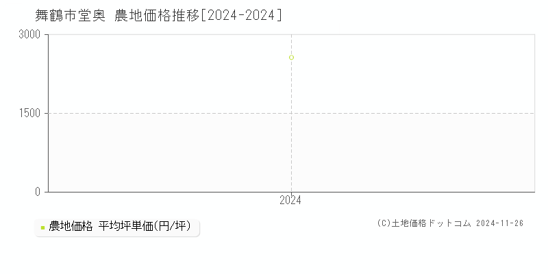 堂奥(舞鶴市)の農地価格推移グラフ(坪単価)[2024-2024年]