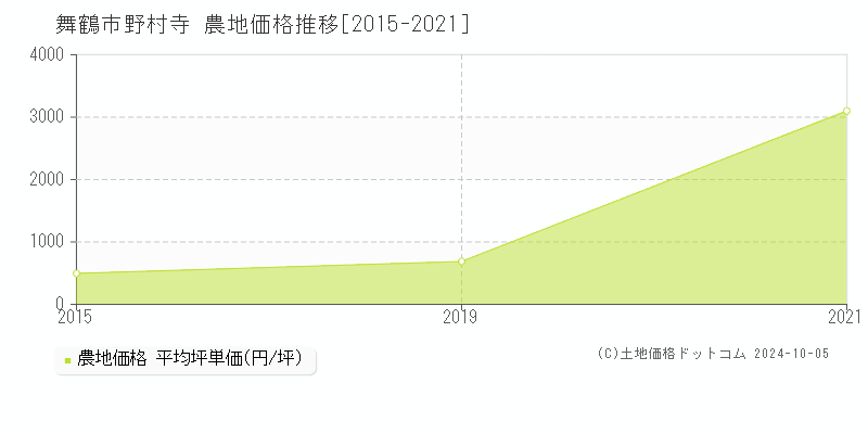 野村寺(舞鶴市)の農地価格推移グラフ(坪単価)[2015-2021年]