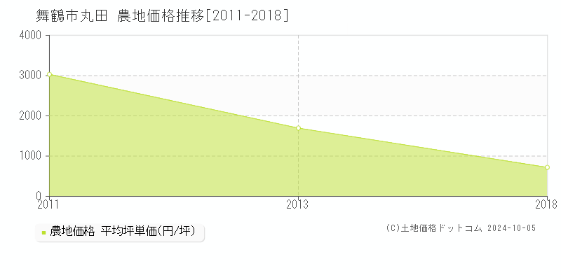 丸田(舞鶴市)の農地価格推移グラフ(坪単価)[2011-2018年]