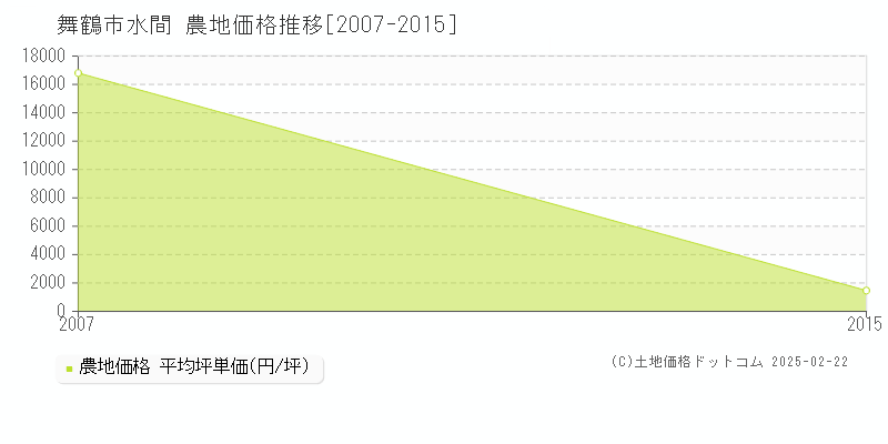 水間(舞鶴市)の農地価格推移グラフ(坪単価)[2007-2015年]