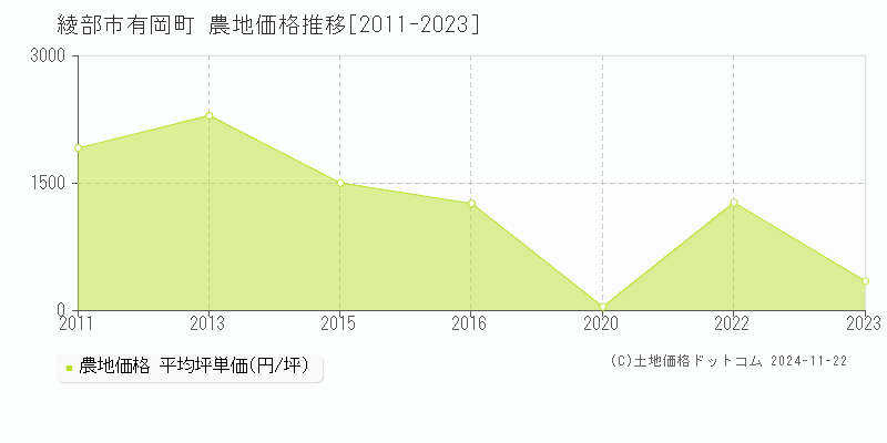 有岡町(綾部市)の農地価格推移グラフ(坪単価)[2011-2023年]