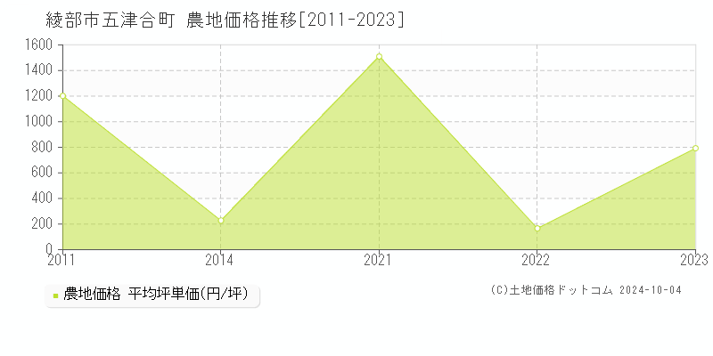 五津合町(綾部市)の農地価格推移グラフ(坪単価)[2011-2023年]