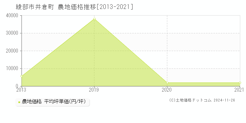 井倉町(綾部市)の農地価格推移グラフ(坪単価)[2013-2021年]