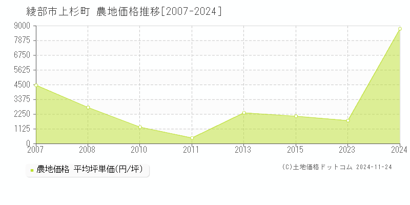 上杉町(綾部市)の農地価格推移グラフ(坪単価)[2007-2024年]