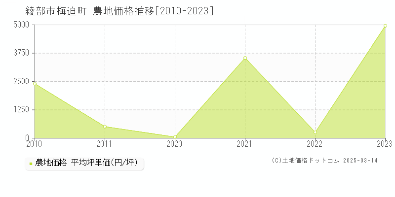 梅迫町(綾部市)の農地価格推移グラフ(坪単価)[2010-2023年]