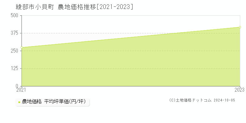 小貝町(綾部市)の農地価格推移グラフ(坪単価)[2021-2023年]