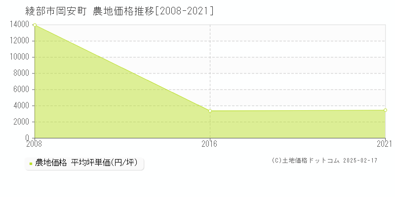 岡安町(綾部市)の農地価格推移グラフ(坪単価)[2008-2021年]