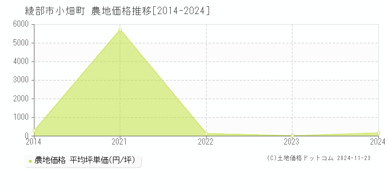 小畑町(綾部市)の農地価格推移グラフ(坪単価)[2014-2024年]