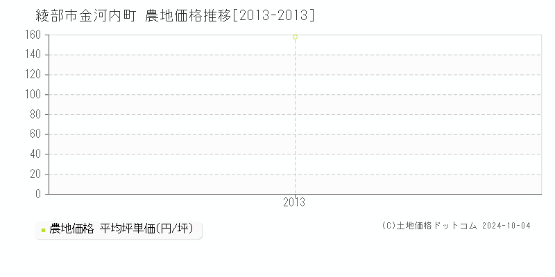 金河内町(綾部市)の農地価格推移グラフ(坪単価)[2013-2013年]