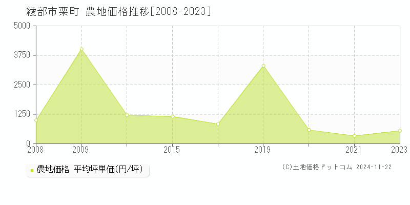 栗町(綾部市)の農地価格推移グラフ(坪単価)[2008-2023年]