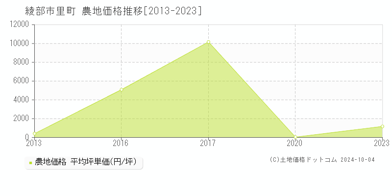 里町(綾部市)の農地価格推移グラフ(坪単価)[2013-2023年]