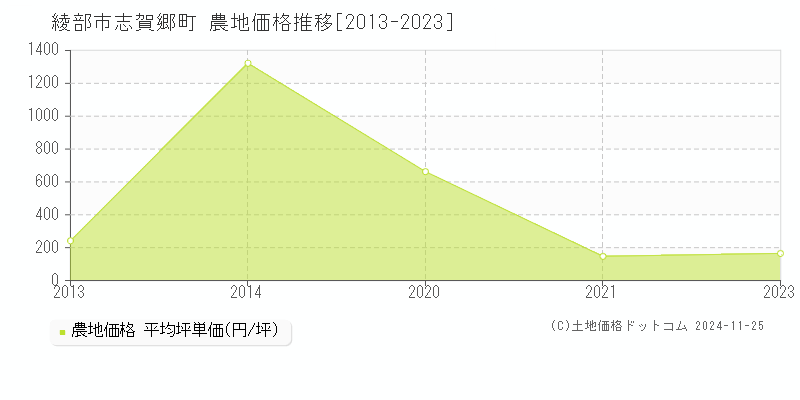 志賀郷町(綾部市)の農地価格推移グラフ(坪単価)[2013-2023年]