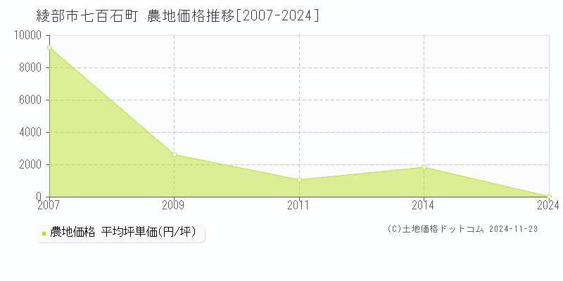 七百石町(綾部市)の農地価格推移グラフ(坪単価)[2007-2024年]