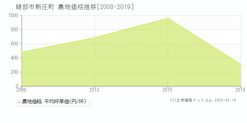 新庄町(綾部市)の農地価格推移グラフ(坪単価)[2008-2019年]