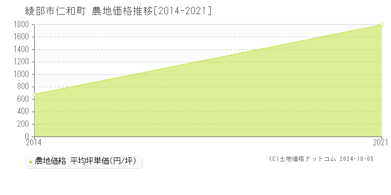 仁和町(綾部市)の農地価格推移グラフ(坪単価)[2014-2021年]