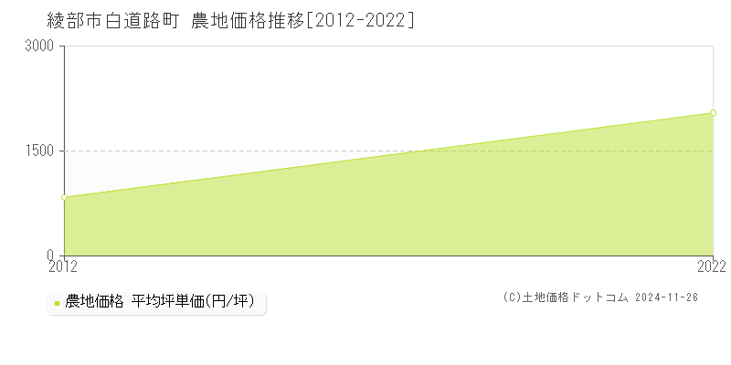 白道路町(綾部市)の農地価格推移グラフ(坪単価)[2012-2022年]