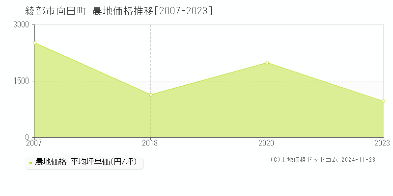 向田町(綾部市)の農地価格推移グラフ(坪単価)[2007-2023年]