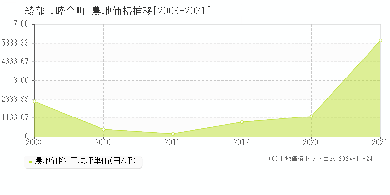 睦合町(綾部市)の農地価格推移グラフ(坪単価)[2008-2021年]