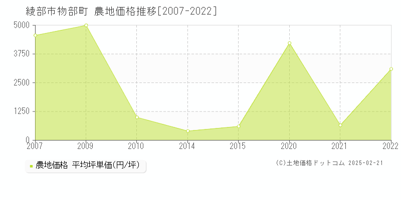 物部町(綾部市)の農地価格推移グラフ(坪単価)[2007-2022年]