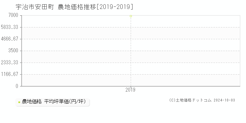 安田町(宇治市)の農地価格推移グラフ(坪単価)[2019-2019年]