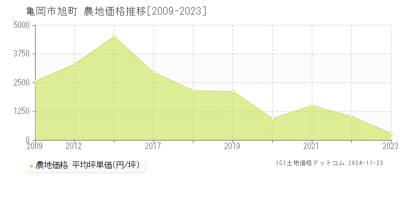 旭町(亀岡市)の農地価格推移グラフ(坪単価)[2009-2023年]