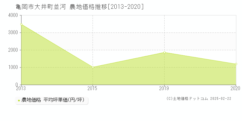 大井町並河(亀岡市)の農地価格推移グラフ(坪単価)[2013-2020年]