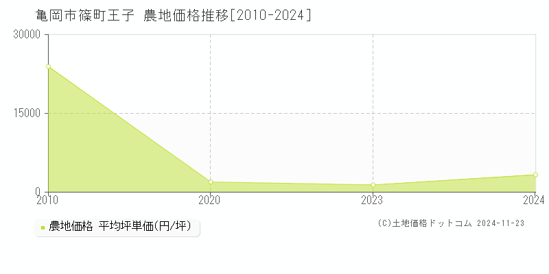 篠町王子(亀岡市)の農地価格推移グラフ(坪単価)[2010-2024年]