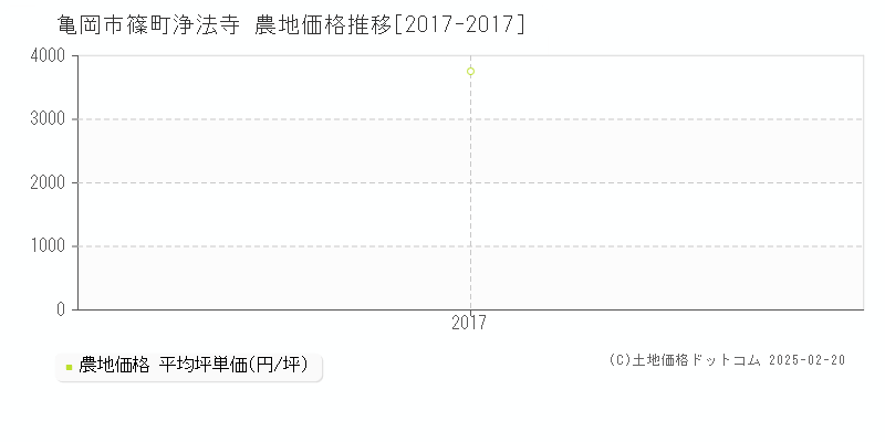 篠町浄法寺(亀岡市)の農地価格推移グラフ(坪単価)[2017-2017年]