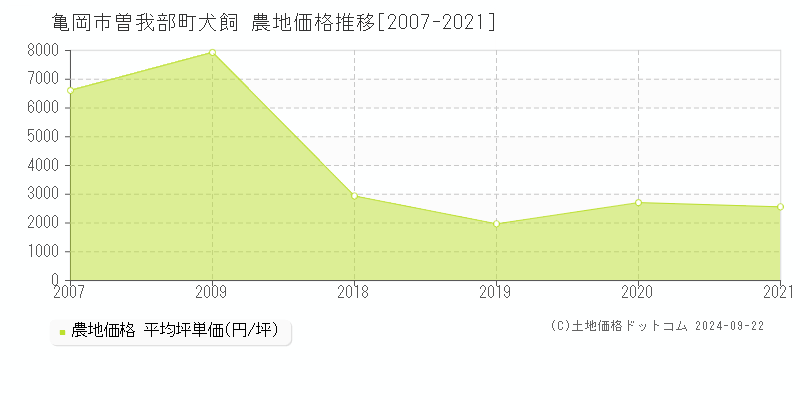 曽我部町犬飼(亀岡市)の農地価格推移グラフ(坪単価)[2007-2021年]