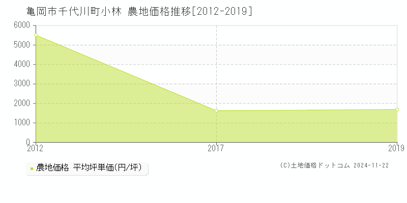 千代川町小林(亀岡市)の農地価格推移グラフ(坪単価)[2012-2019年]