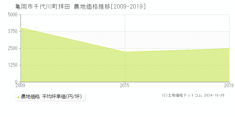 千代川町拝田(亀岡市)の農地価格推移グラフ(坪単価)[2009-2019年]