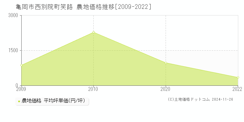 西別院町笑路(亀岡市)の農地価格推移グラフ(坪単価)[2009-2022年]