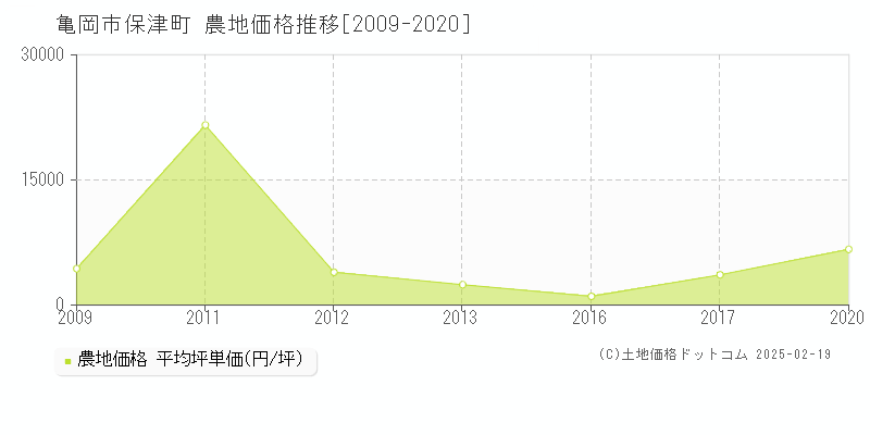 保津町(亀岡市)の農地価格推移グラフ(坪単価)[2009-2020年]