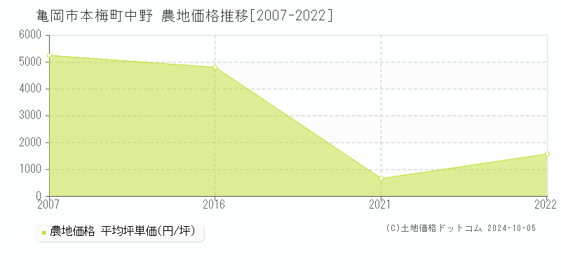 本梅町中野(亀岡市)の農地価格推移グラフ(坪単価)[2007-2022年]